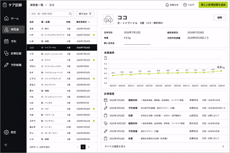 動物の一覧、基本情報、体重推移グラフ、診療履歴を表示した来院者台帳画面