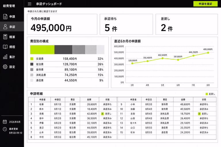 申請額と承認状況、費目別構成、申請明細を表示した経費承認画面