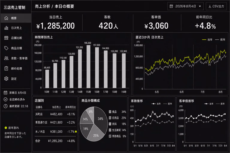 三店舗の売上指標と複数の推移グラフ、店舗別内訳を表示した分析画面
